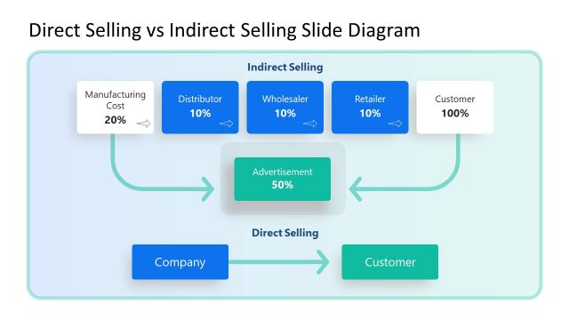 Direct Selling vs. Indirect Selling Process Diagram Slide