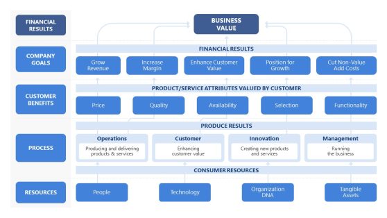 Business Strategy Map Template for PowerPoint 