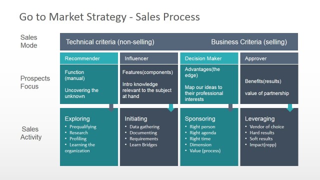 Sales Process Definition for Go To Market