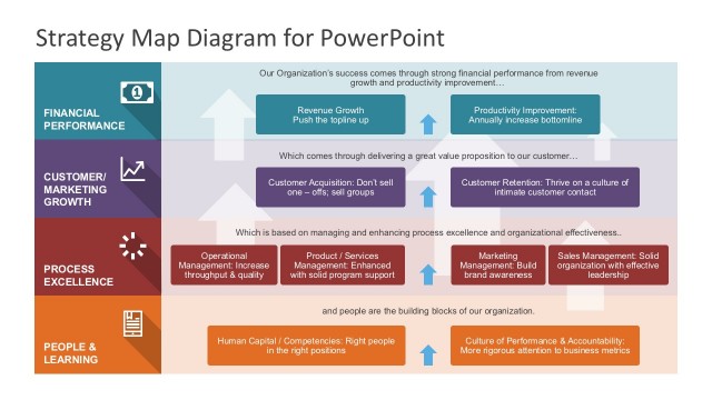Strategy Map PowerPoint Diagram