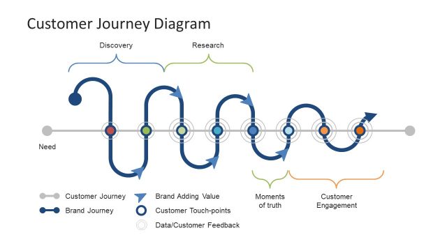 Customer Journey Diagram PowerPoint Template