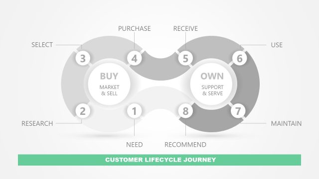 Editable Customer Lifecycle Journey Diagram